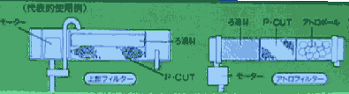 P－CUT設置法の説明図